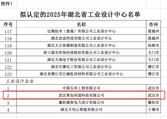 1790238301890374.png 武汉智加获评省级工业设计中心.png